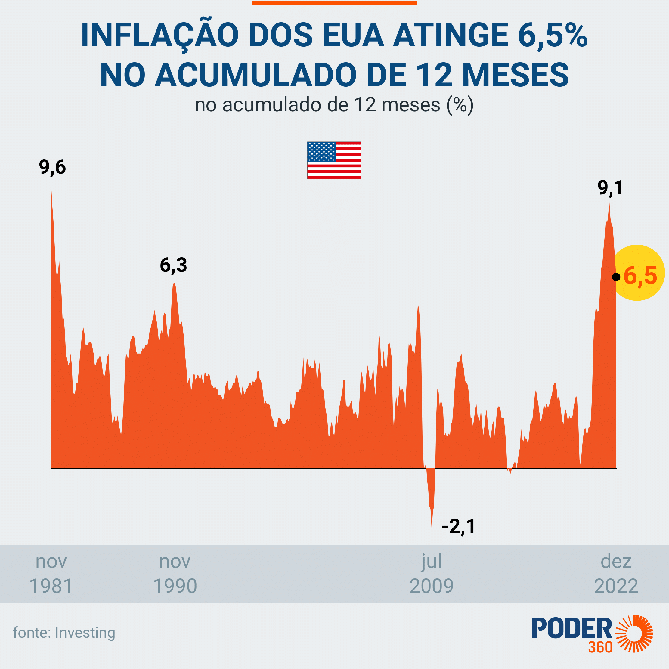 Tributação de investimentos nos EUA: você sabe como funciona